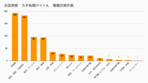 高知県・職種別案件数